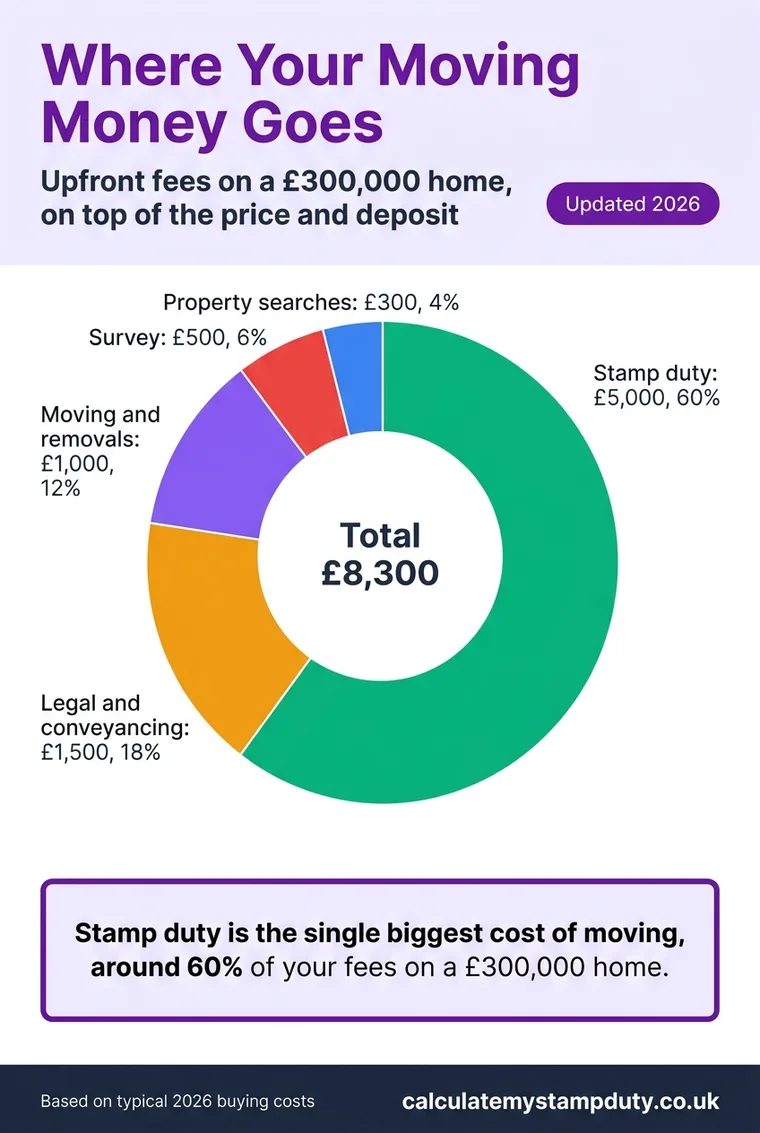 Donut chart of upfront moving costs on a £300,000 home: stamp duty £5,000 (60%), legal £1,500, moving £1,000, survey £500, searches £300, total £8,300