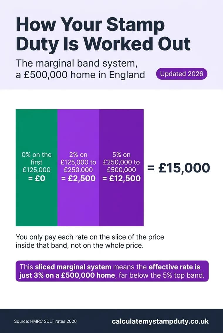 How UK stamp duty is calculated on a £500,000 home: 0% on the first £125,000, 2% to £250,000, 5% to £500,000, totalling £15,000