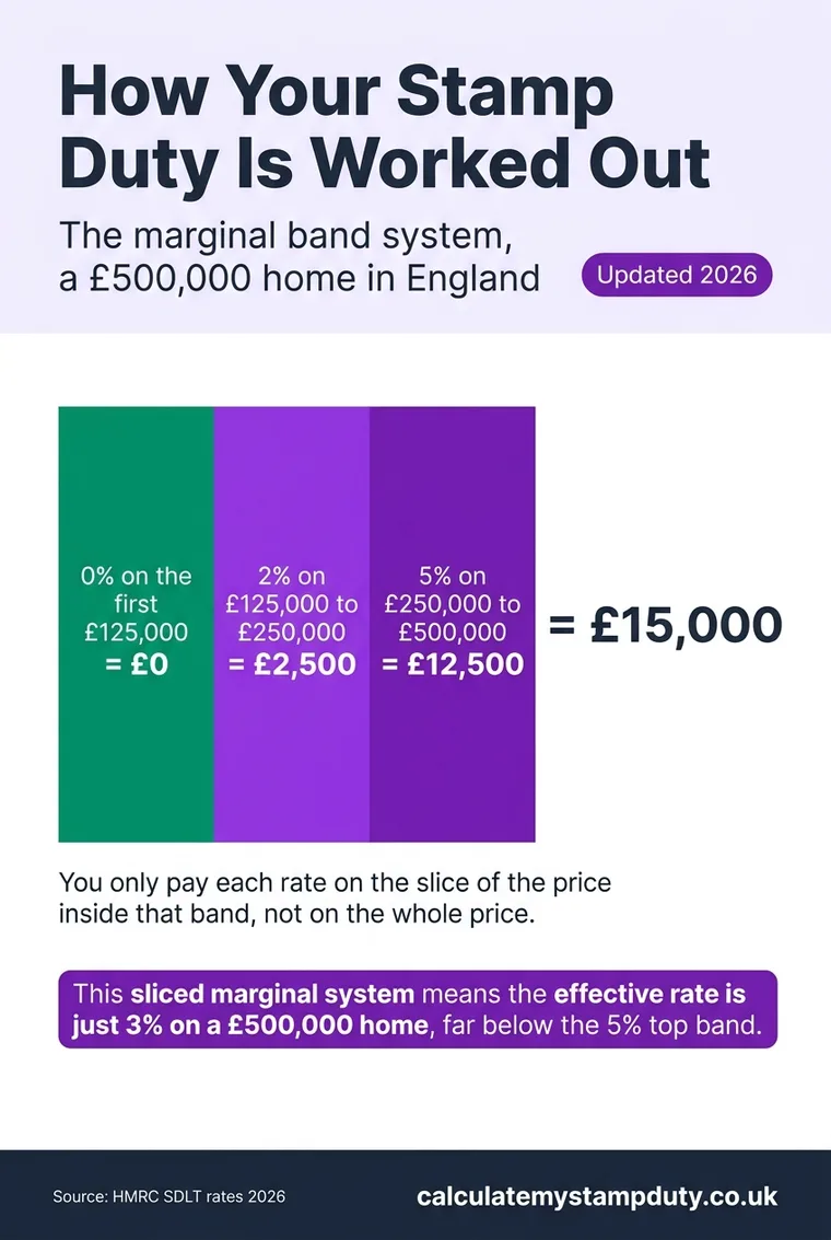 How UK stamp duty is calculated on a £500,000 home: 0% on the first £125,000, 2% to £250,000, 5% to £500,000, totalling £15,000