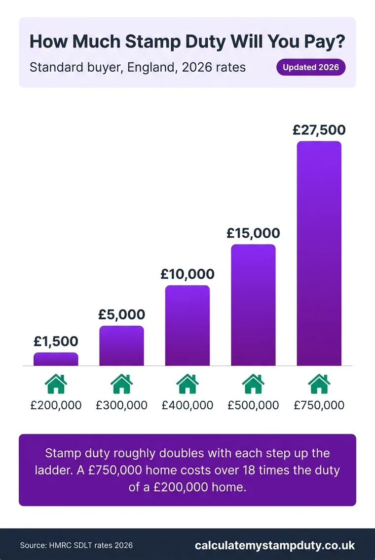 Bar chart of UK stamp duty by property price for a standard buyer in England 2026: £200,000 home £1,500, £300,000 £5,000, £400,000 £10,000, £500,000 £15,000, £750,000 £27,500